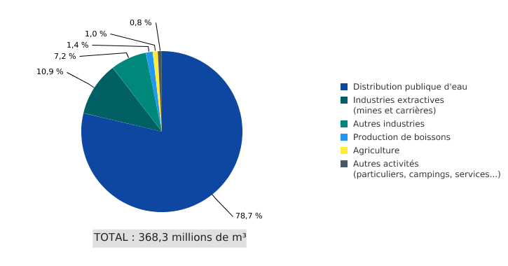 Utilisations des prélèvements en eaux souterraines en Wallonie (2020)